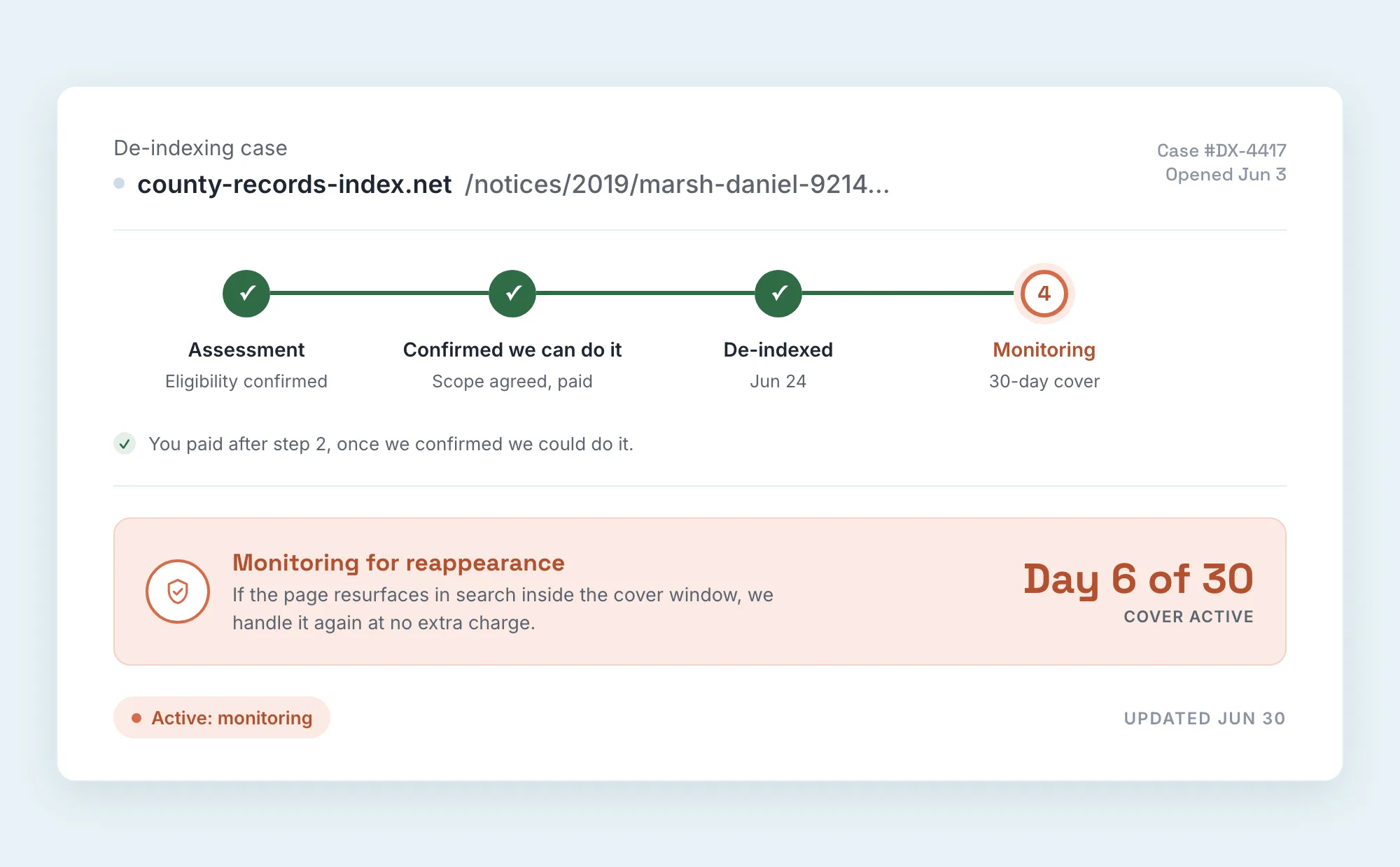 A sample case-status tracker showing four stages: Assessment, Confirmed, De-indexed, and Monitoring, with the 30-day monitoring cover marked active. A note reads: you paid after step 2.