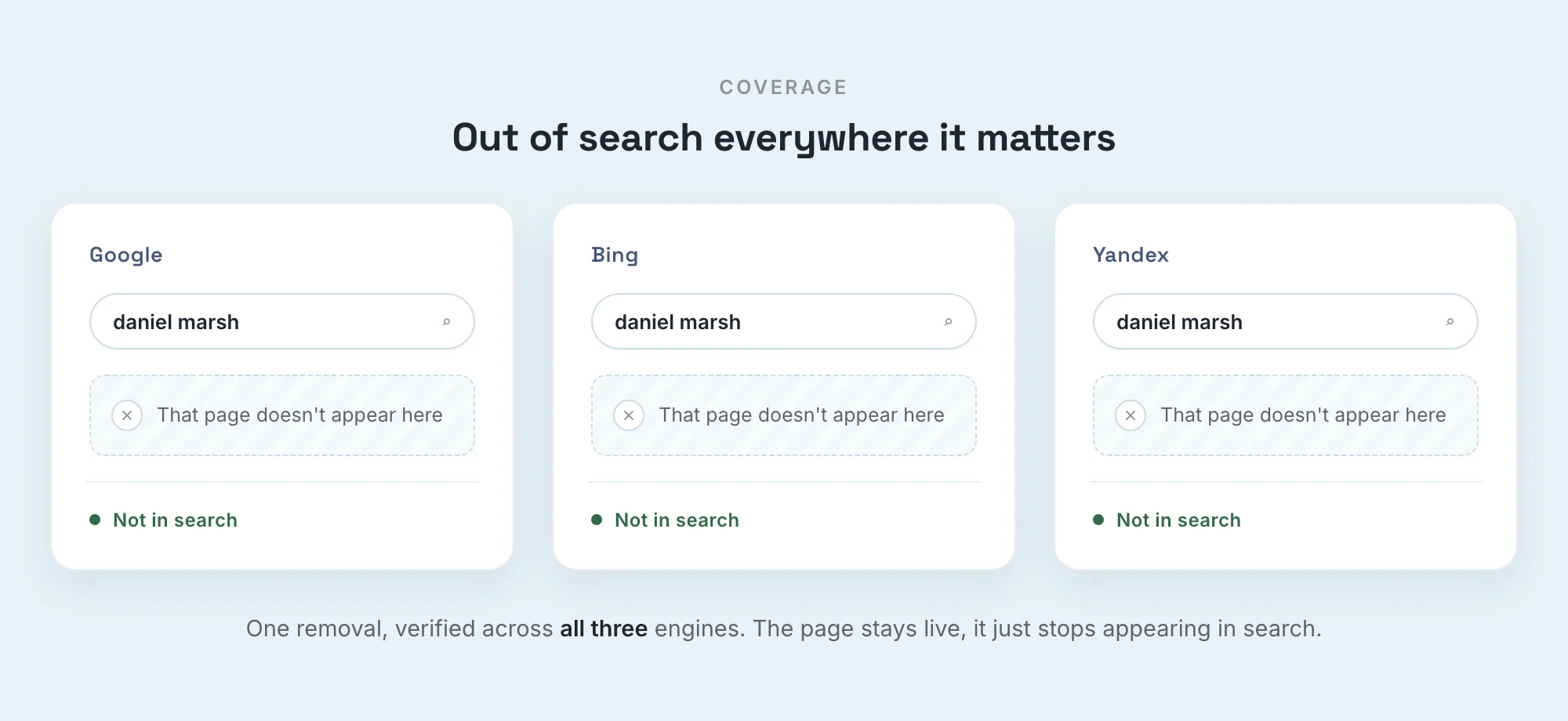 Three search panels labeled Google, Bing, and Yandex, each showing the URL absent from results, with a caption noting the page stays live and only stops appearing in search.