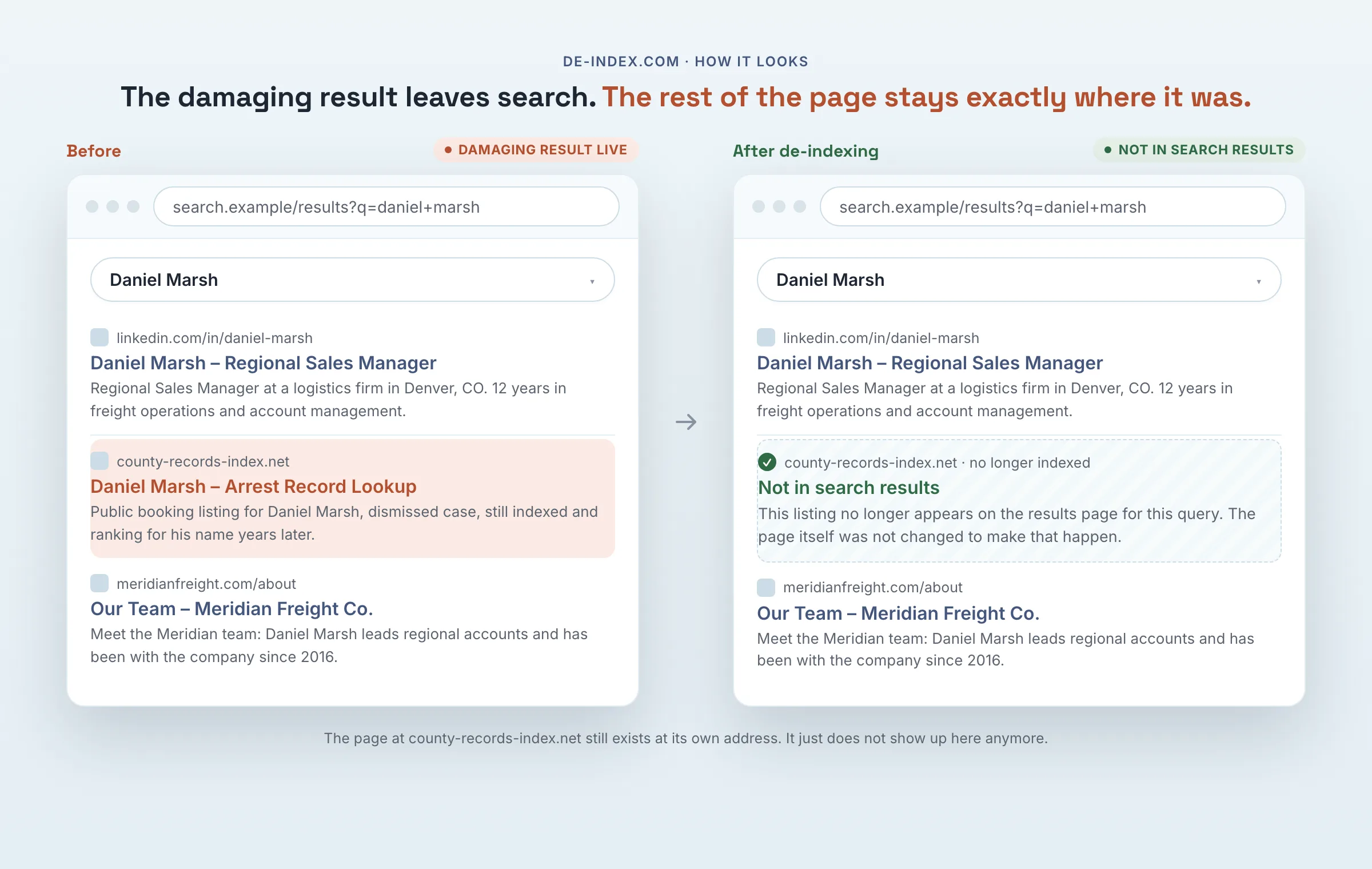 Search results for "Daniel Marsh" before and after de-indexing. Before: a damaging article is flagged in the results. After: that result is replaced by a "Not in search results" placeholder while the unrelated, harmless results stay in place.